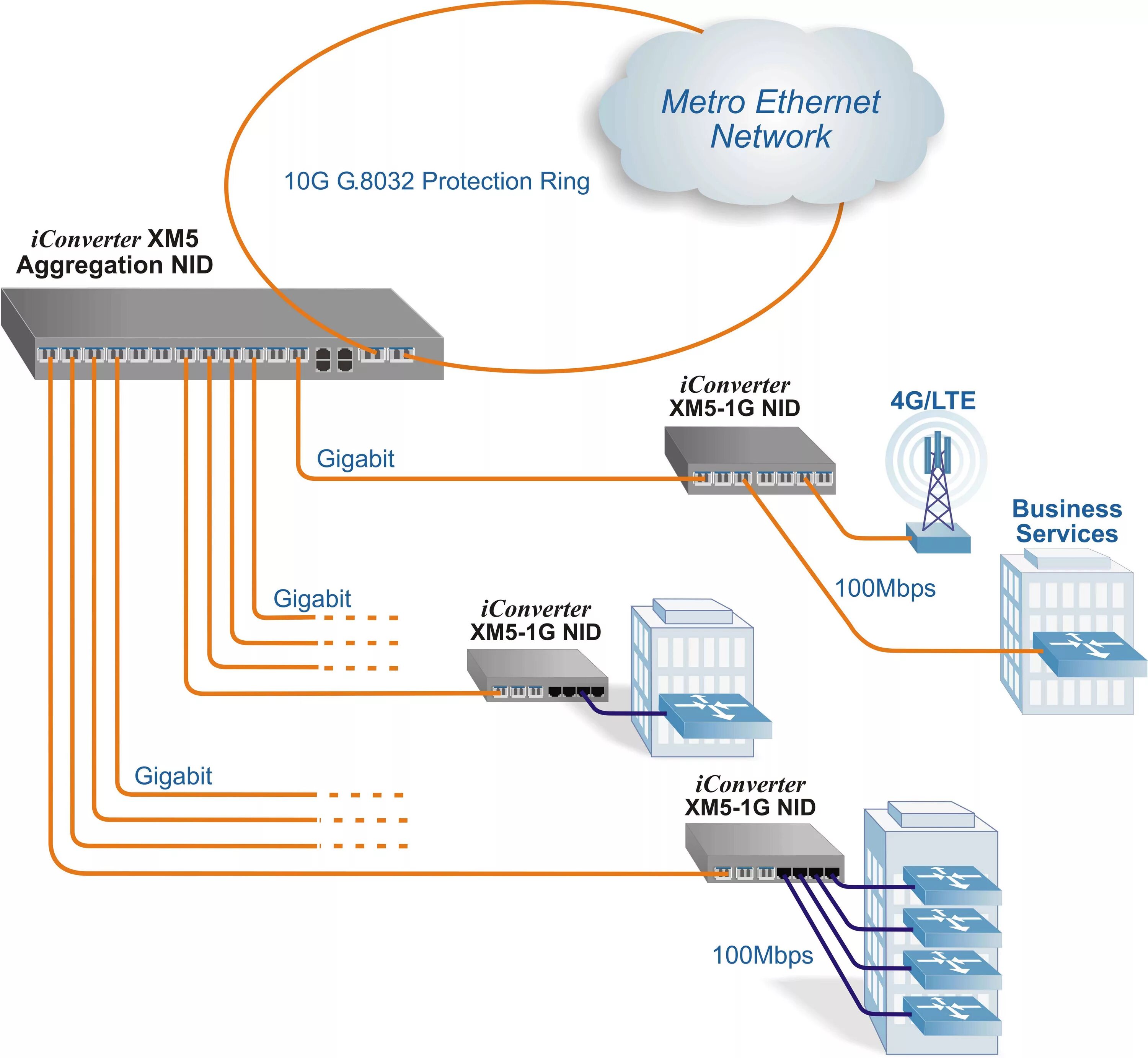 Принцип работы ethernet. Gigabit ethernet на 400 метров схема. гигабитная сетевая карта glan. сеть metro ethernet. структура metro ethernet.