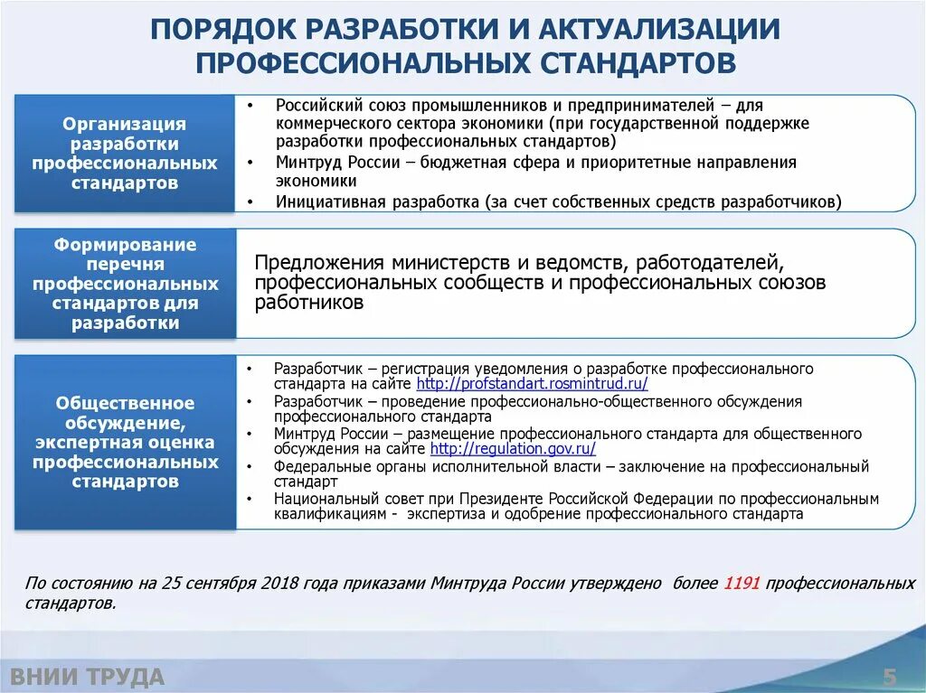 Профессиональный стандарт. Порядок разработки профессиональных стандартов. Разработка профессиональных стандартов. Разработка профстандартов.