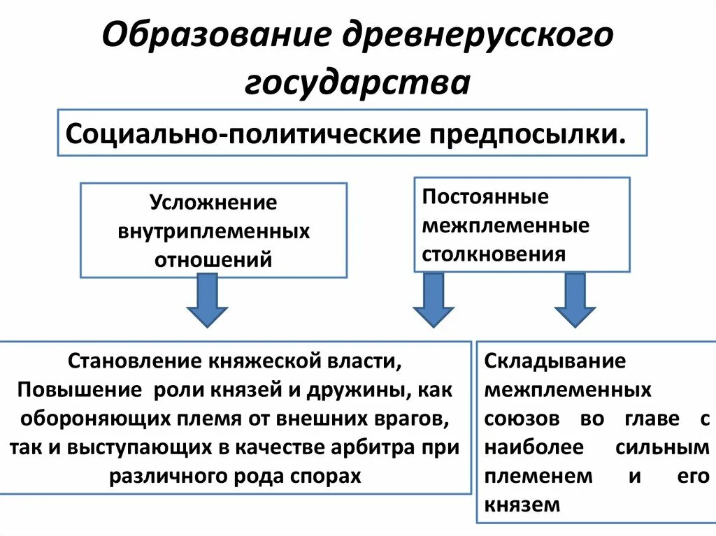 Проблема образования древнерусского. Конспект по теме образование древнерусского государства кратко. 9. Предпосылки и причины образования древнерусского государства.. Образованиедревнеруского государства. Образование древнерусского Гом.