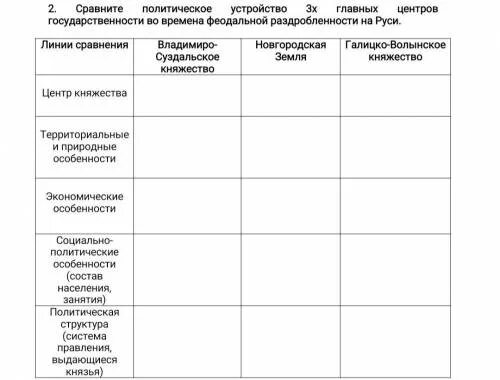 Таблица по истории 6 класс раздробленность руси. Таблица политической раздробленности Руси. Центры феодальной раздробленности на Руси таблица. Основные центры раздробленности Руси таблица. Таблица княжества в период феодальной раздробленности.