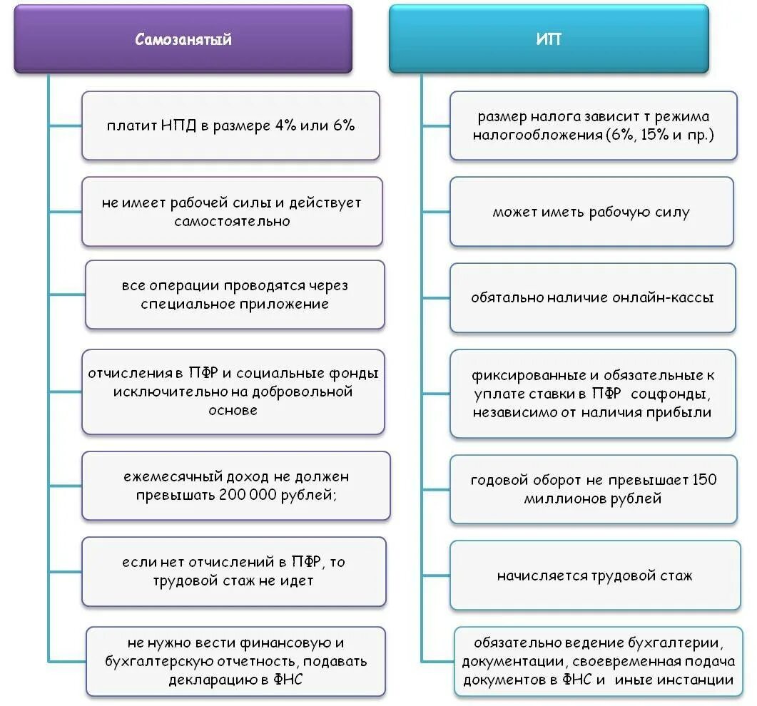 Сравнительная таблица ООО ИП самозанятый. Различие ИП И самозанятых. Особенности самозанятости. Разница ИП И самозанятости.
