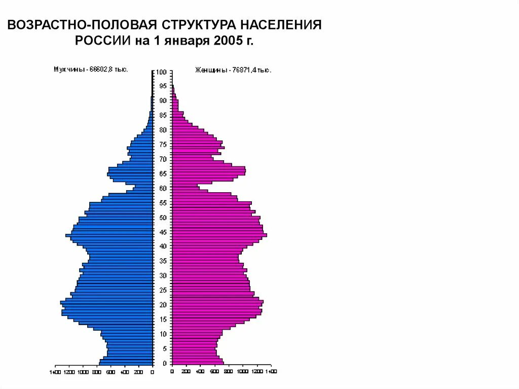 Какие различия по возрастному составу населения. Возрастно-половая структура населения России. Таблица Половозрастная структура населения России 2020. Половозрастная структура населения России. Половозрастная структура населения России таблица.