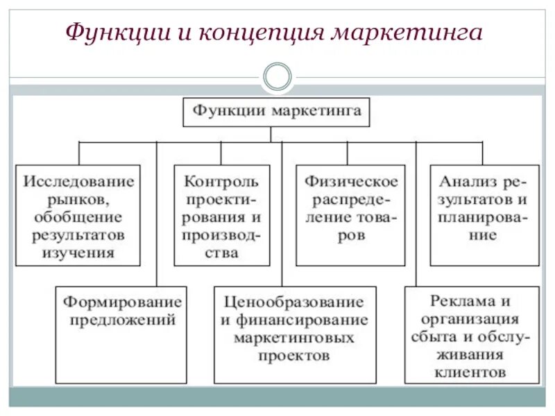 Основы маркетингового анализа. Маркетинг функции маркетинга. Функции и концепция маркетинга.. Маркетинговые концепции. Концепции и функции маркетинга схема.