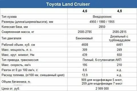 Расход топлива на тойота ленд крузер 200