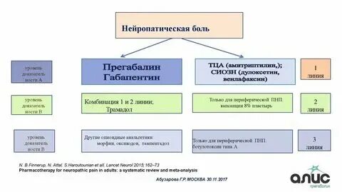 Отличительными признаками нейропатической боли являются. Симптомы нейропатической боли. Схема лечения нейропатической боли. Механизм развития нейропатической боли. Нейропатическая боль локализуется.