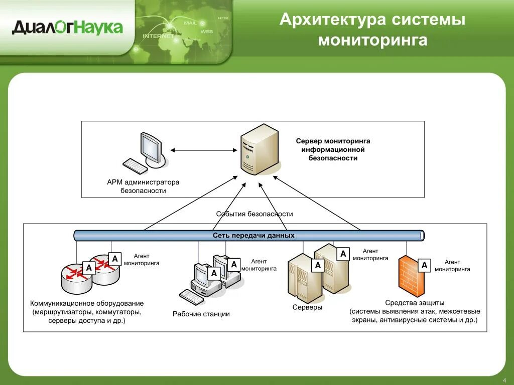 Структурная схема Siem системы. Система мониторинга информационной безопасности Siem. Структура системы мониторинга ИБ. Архитектура системы мониторинга.