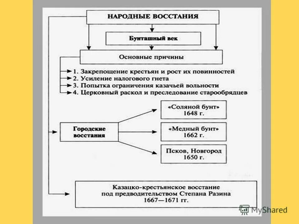 Городские восстания 17 века таблица