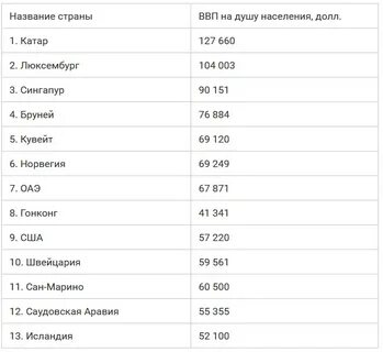 Топ 5 богатых стран