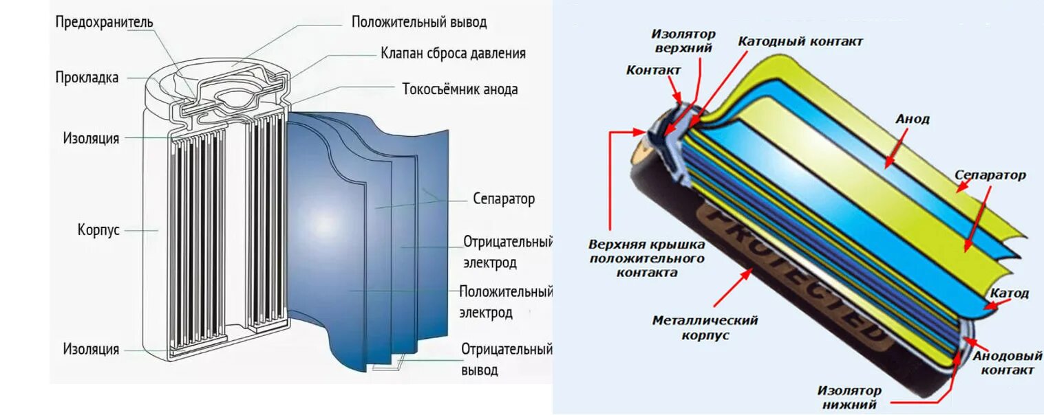 Можно ли считать электрокары с литий ионными. Схема устройства литий ионного аккумулятора. Состав литий ионных аккумуляторов. Литий-ионные (литиевые) аккумуляторные батареи схема. Литий ионная батарея конструкция.