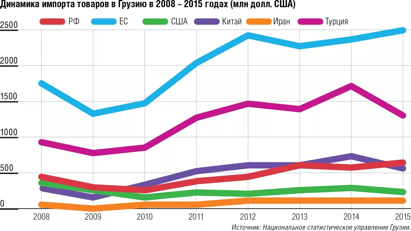 Импорт Грузии. Динамика импорта. Товарооборот Грузии с Россией по годам. Динамика экспорта Грузии. Ввоз в грузию