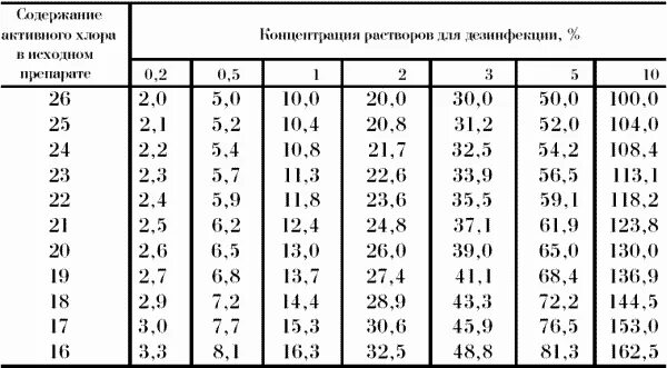 4 активного хлора. Таблица приготовления хлорной извести. Приготовление рабочего раствора хлорной извести таблица. Раствор хлорной извести таблица. Хлорная известь 3% активного хлора.