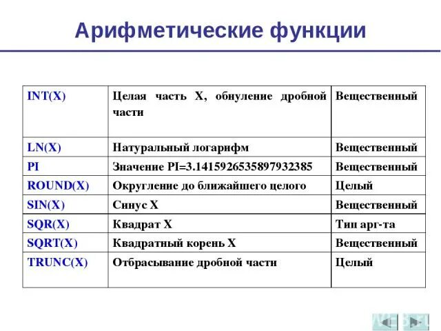 Функция int x. INT значение функции. Функция INT X Назначение. Арифметические функции.