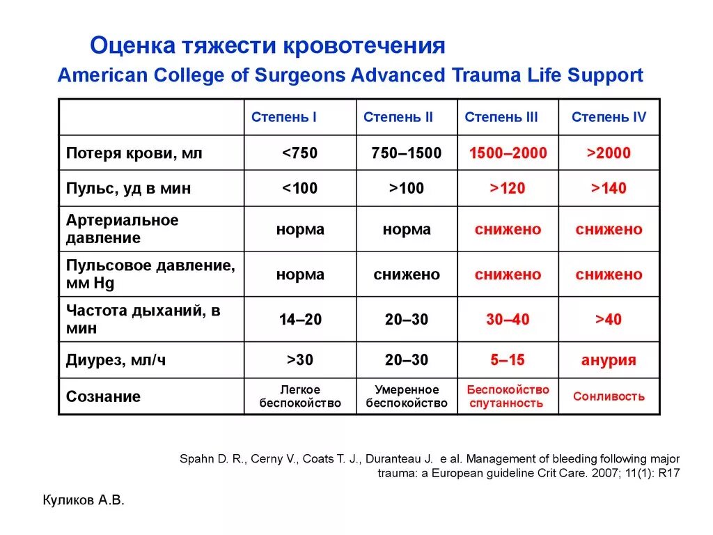 Оценка степени тяжести кровопотери таблица. Классификация степени тяжести кровотечения. Характеристика кровотечений по степени тяжести. Степень тяжести кровотечения 30%. Назовите степень тяжести кровотечения при потере 30