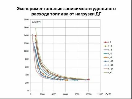 Зависит ли расход