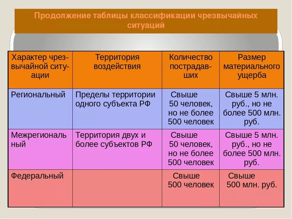 Масштаб чс природного характера. Чрезвычайные ситуации природного характера таблица. Классификация ЧС таблица. Классификация чрезвычайных ситуаций таблица. ОБЖ Чрезвычайные ситуации природного характера таблица.