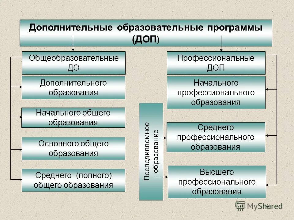 Система начального и среднего профессионального образования. Программы дополнительного профессионального образования. Дополнительное профессиональное образование виды. Презентация по дополнительному профессиональному образованию. Дополнительное профессиональное образование презентация.