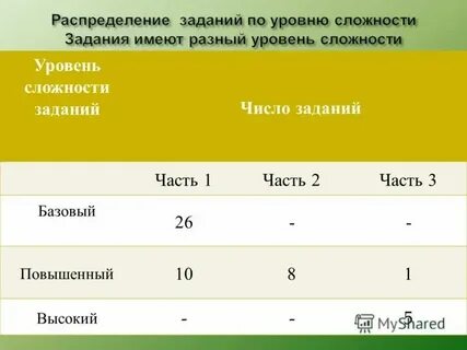 Уровни сложности заданий в экзамене