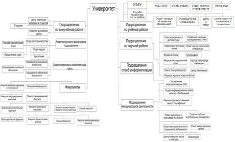 Структурное подразделение университета