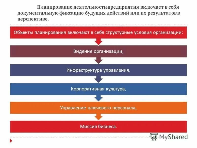 Уровни менеджмента в организации. Уровни планирования стратегии. Уровни стратегического менеджмента. Уровни планирования стратегии. Уровни целей в организации.