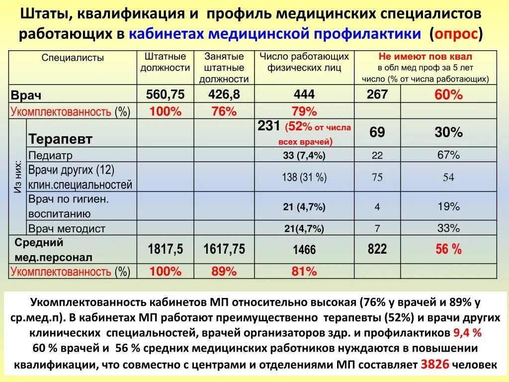 Укомплектованность штата медицинской организации. Укомплектованность кадрами в здравоохранении. Профиль медицинского учреждения это. Укомплектованность кабинета это. Профиль лечебного учреждения