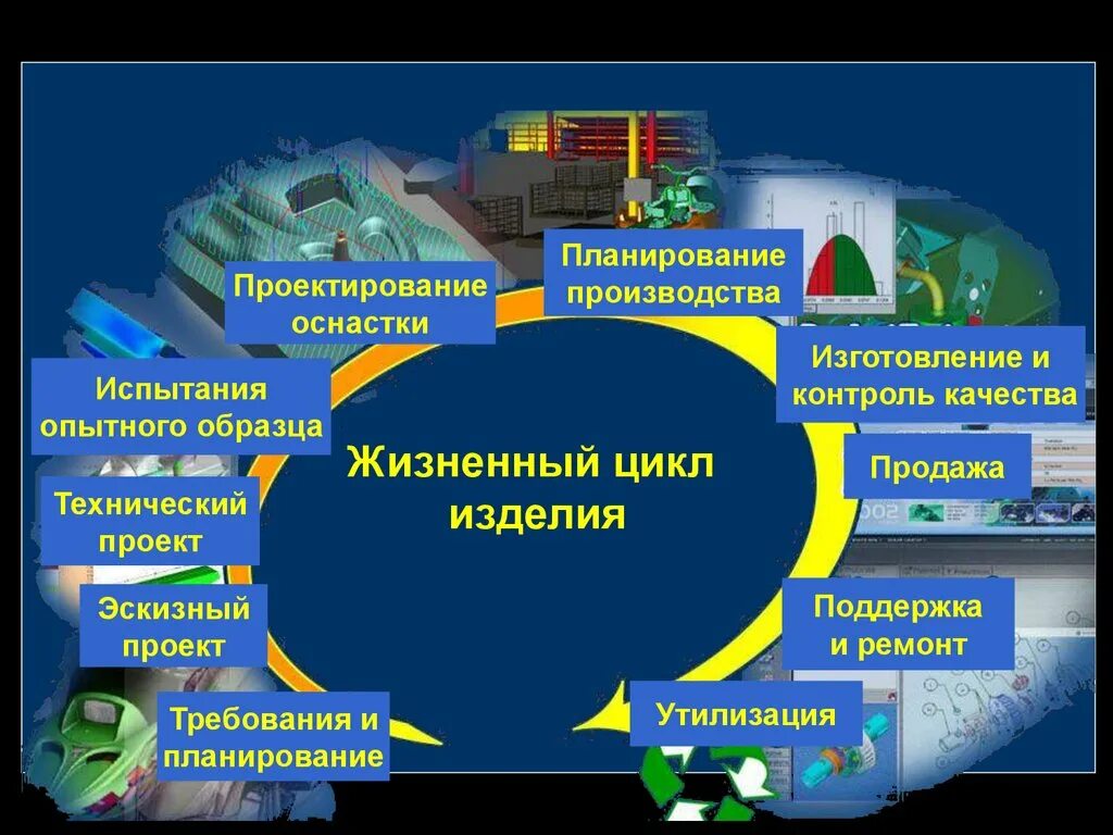 Технологии в жизни человека и общества. Жизненный цикл изделия. Жизненный цикл изделия в машиностроении. Жизненный цикл изделия (продукции). Процессы жизненного цикла продукта.