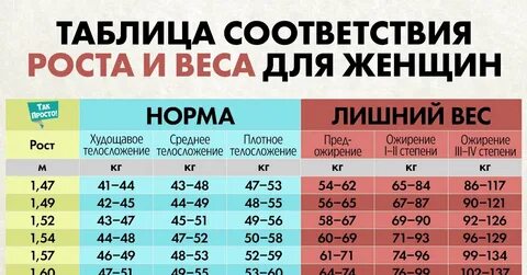 Рассчитать свой вес для женщин