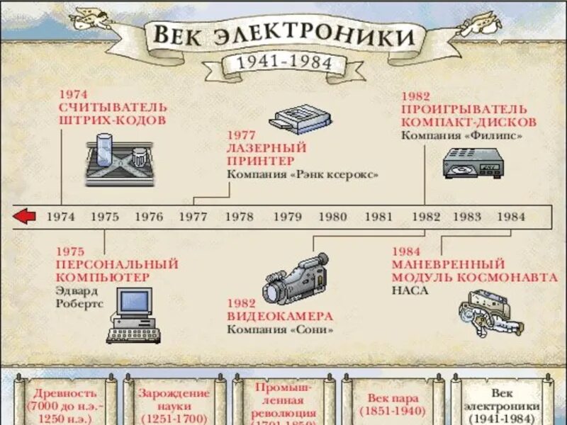 Хронология изобретений. Хронология изобретений человечества таблица. Хронология изобретений в промышленности. Хронология изобретений в России.