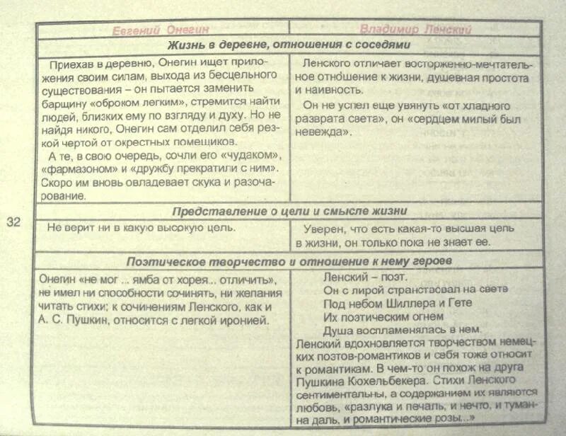 Натура ленского. Сравнительная таблица Онегина илнского. Сравнительная характеристика Онегина и Ленского. Онегин и Ленский сравнительная характеристика. Жизнь в деревне отношения с соседями Онегина и Ленского.