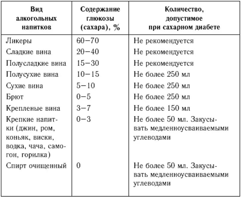 Содержит ли сахар. Содержание сахара в алкогольных напитках таблица. Алкоголь при сахарном диабете 2 типа.