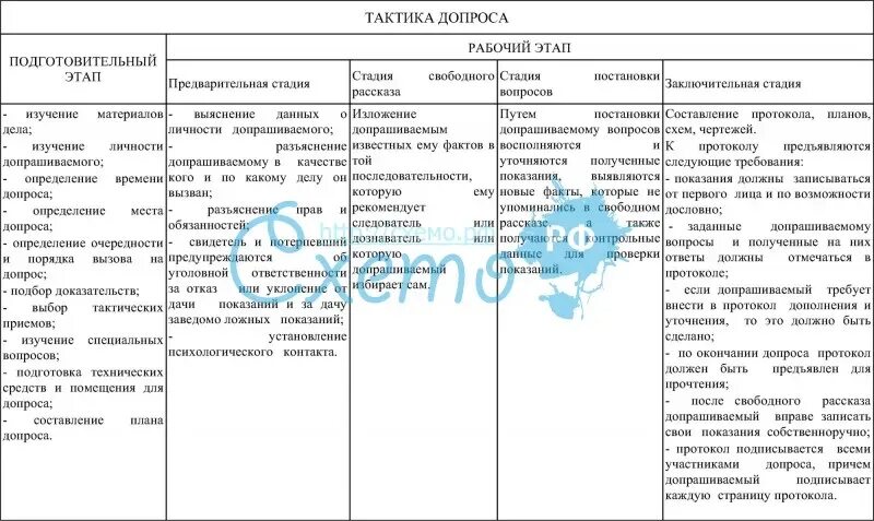 Сущность допроса. План проведения допроса подозреваемого. План допроса подозреваемого пример. План допроса подозреваемого в убийстве таблица. План допроса при краже.