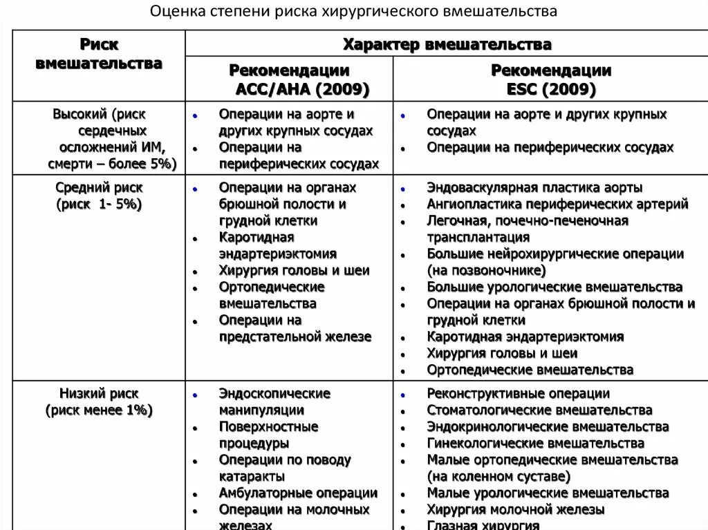 Степень сложности операции. Оценка кардиологического риска хирургического вмешательства. Риск развития кардиальных осложнений оперативного вмешательства. Оценка хирургических операций. Классификация операционного риска в хирургии.