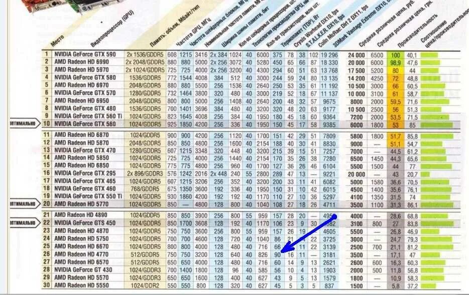 1024 384. Таблица мощности видеокарт. Таблица производительности видеокарт 2021. Мощность видеокарт GTX таблица. Эволюция видеокарт NVIDIA GEFORCE таблица.