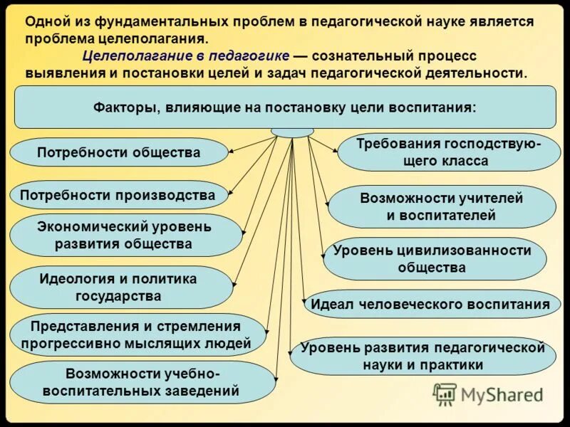 Фактор постановки цели