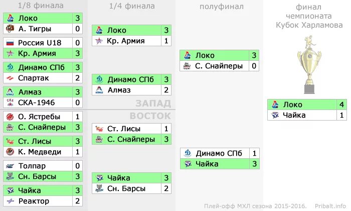 Плей офф кхл что это такое. КХЛ плей-офф таблица. Что такое плей-офф в хоккее. МХЛ плей-офф. ВХЛ плей-офф.