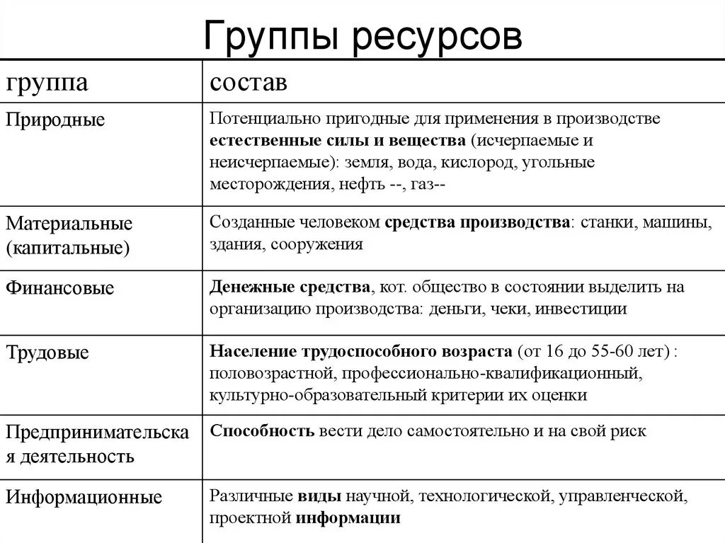 Группы ресурсов. Группы ресурсов проекта. Виды ресурсов. Природные ресурсы группы. Группа или ресурс находится