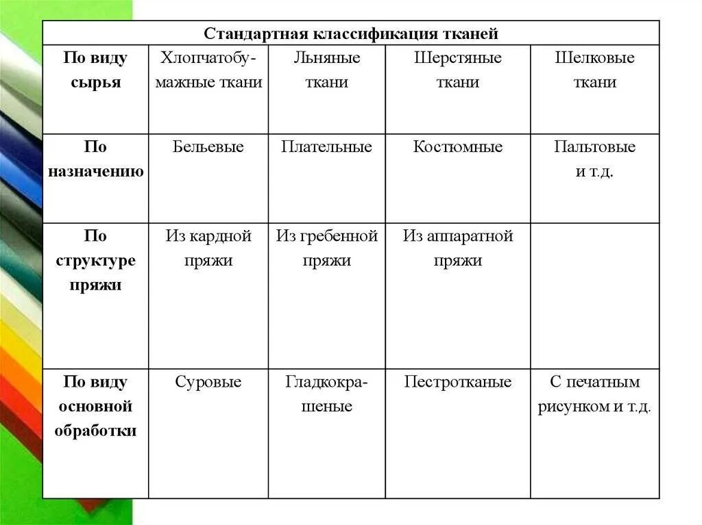 Классификация видов тканей. Виды тканей таблица технология. классификация тканей для одежды по назначению. классификация свойств тканей. классификация льняных тканей.