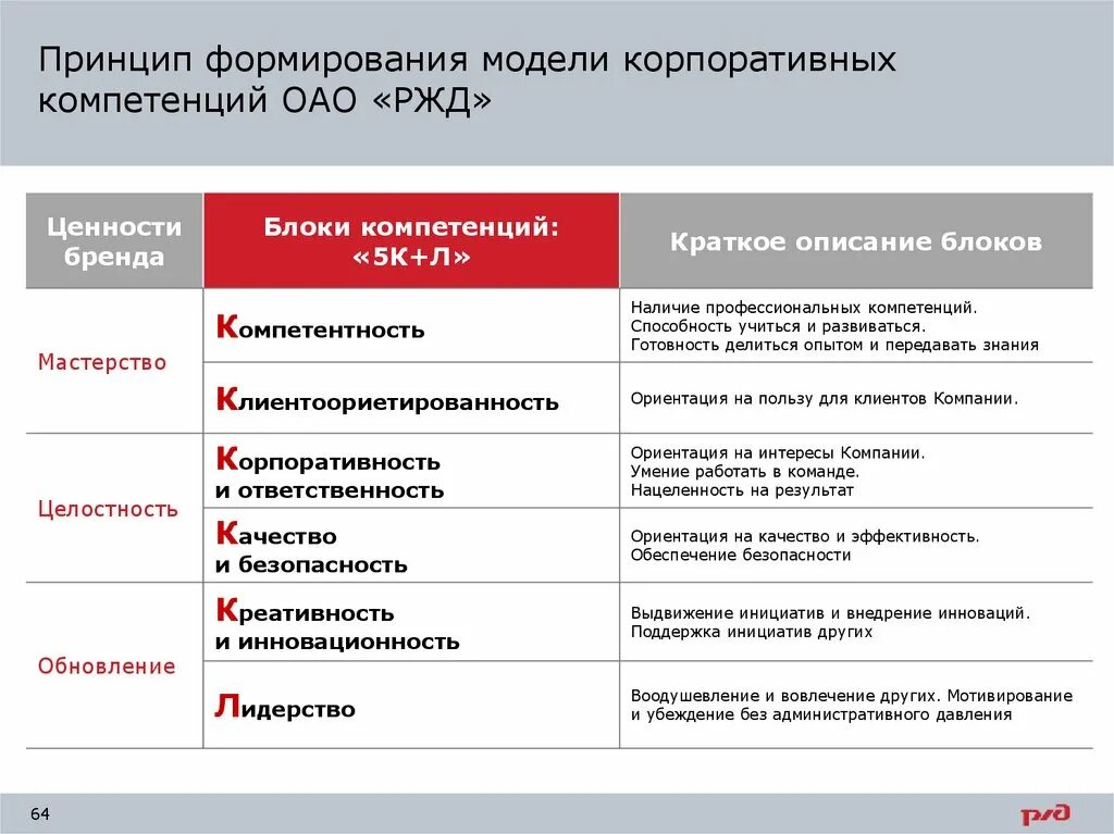 5 корпоративных принципов. Модель корпоративных компетенций ОАО РЖД. Новая модель корпоративных компетенций ОАО РЖД. Компетентностный подход и модель корпоративных компетенций ОАО РЖД. Модель корпоративных компетенций РЖД 2021.