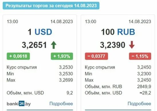 Биржевой курс валют это. Курс доллара псб. Курс доллара на сегодня 14 августа. Курс доллара на сегодня 14 августа. Динамика курса валют.