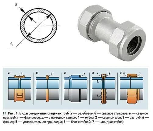 Виды соединения стали. Труба ВГП С муфтой. Пресс муфта для металлической трубы. Цанговое соединение медных труб чертеж. Цанговое соединение медных трубок 8 мм.