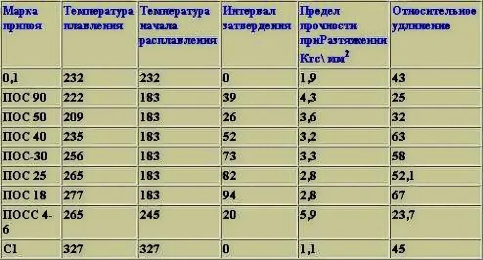 Какой температуры должен быть паяльник. Температура для сварки полипропиленовых труб 20 мм. температура нагрева паяльника для полипропиленовых труб 20 мм. температура спайки полипропиленовых труб таблица. таблица температур при пайке полипропиленовых труб.