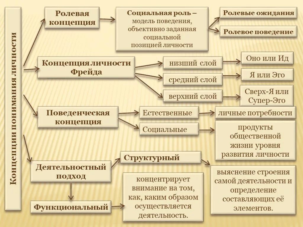 Концепции личности. Ролевая концепция личности. Концепции понимания личности. Концепции теории личности. Модель поведения человека в обществе