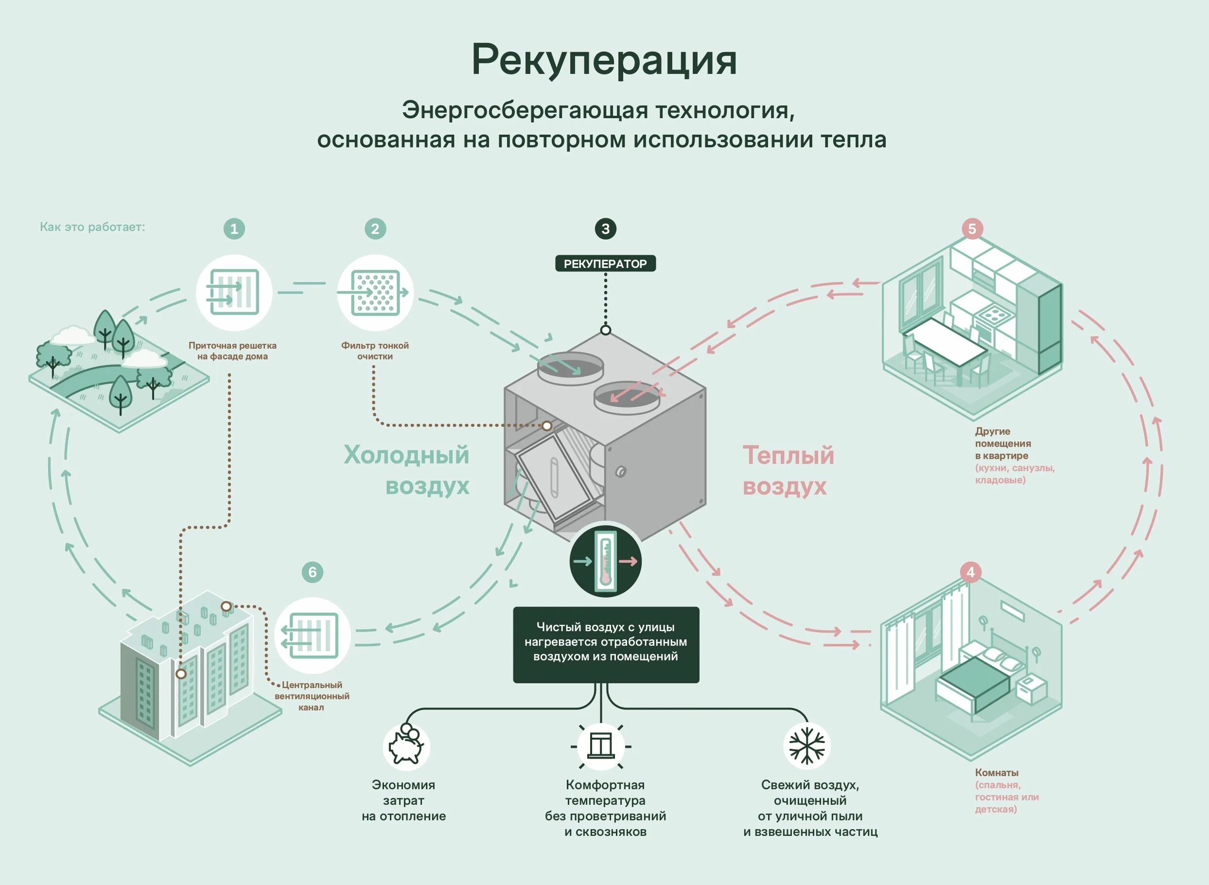 Рекуперация теплоты. Рекуперация отходов. рециклинг рекуперация регенерация. рекуперация отходов пример. система вентиляции с рекуперацией тепловой энергии.