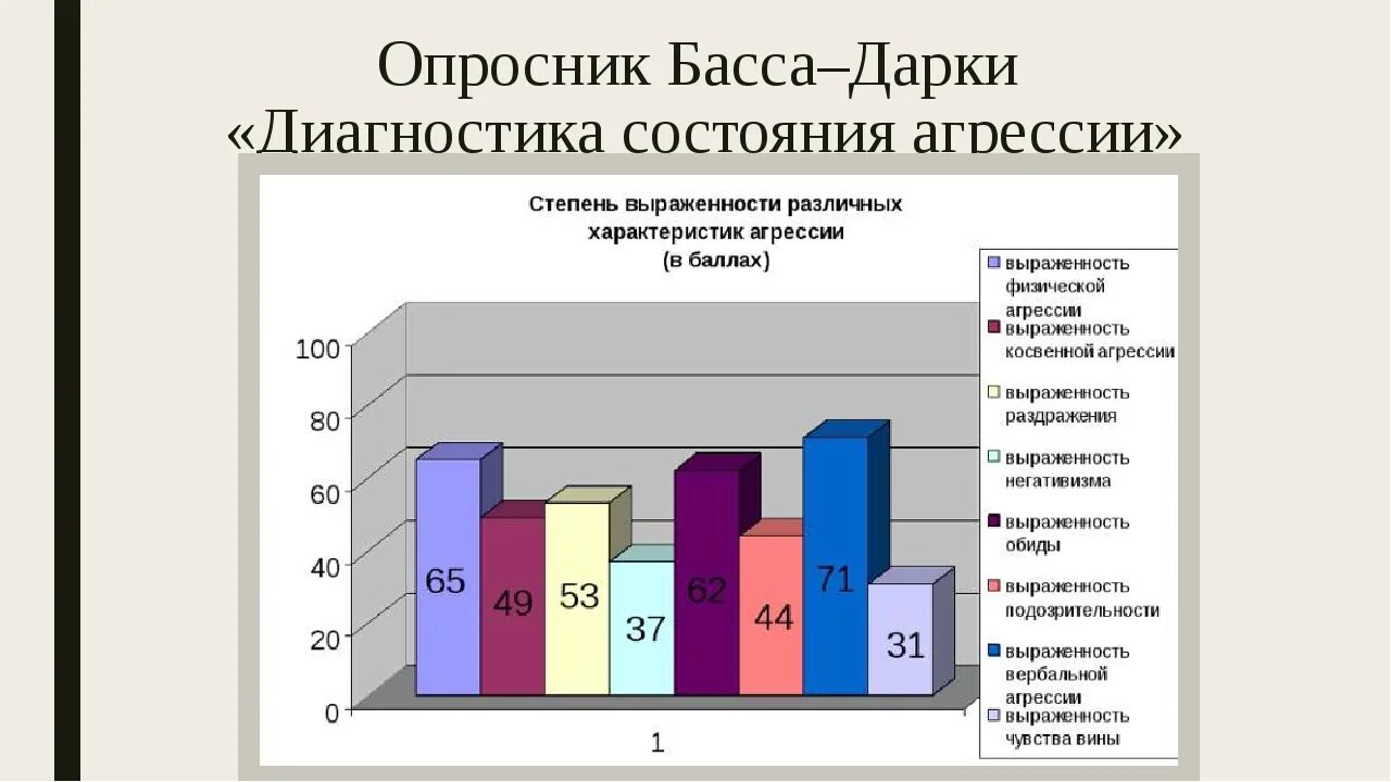 Эмоции басса дарки. Тест опросник басса-дарки. Опросник Столина. Шкала агрессии басса-дарки. Опросник басса-дарки интерпретация результатов.