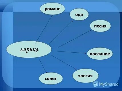 Какие жанры относят к лирике