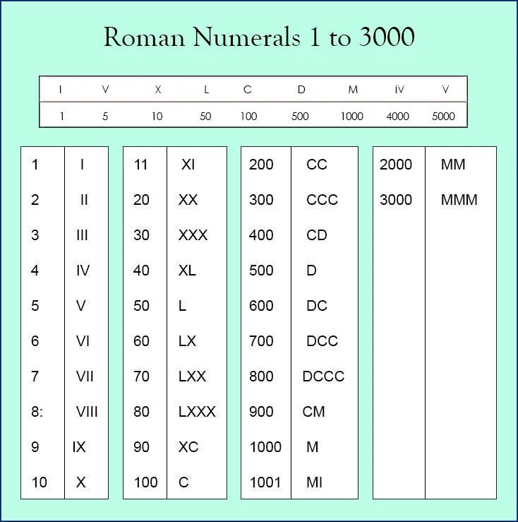 Арабско римская таблица. Римские и арабские цифры таблица. Таблица римских цифр от 1 до 1000. Римские и арабские цифры от 1 до 20. Таблица римских цифр от 1 до 1000000.