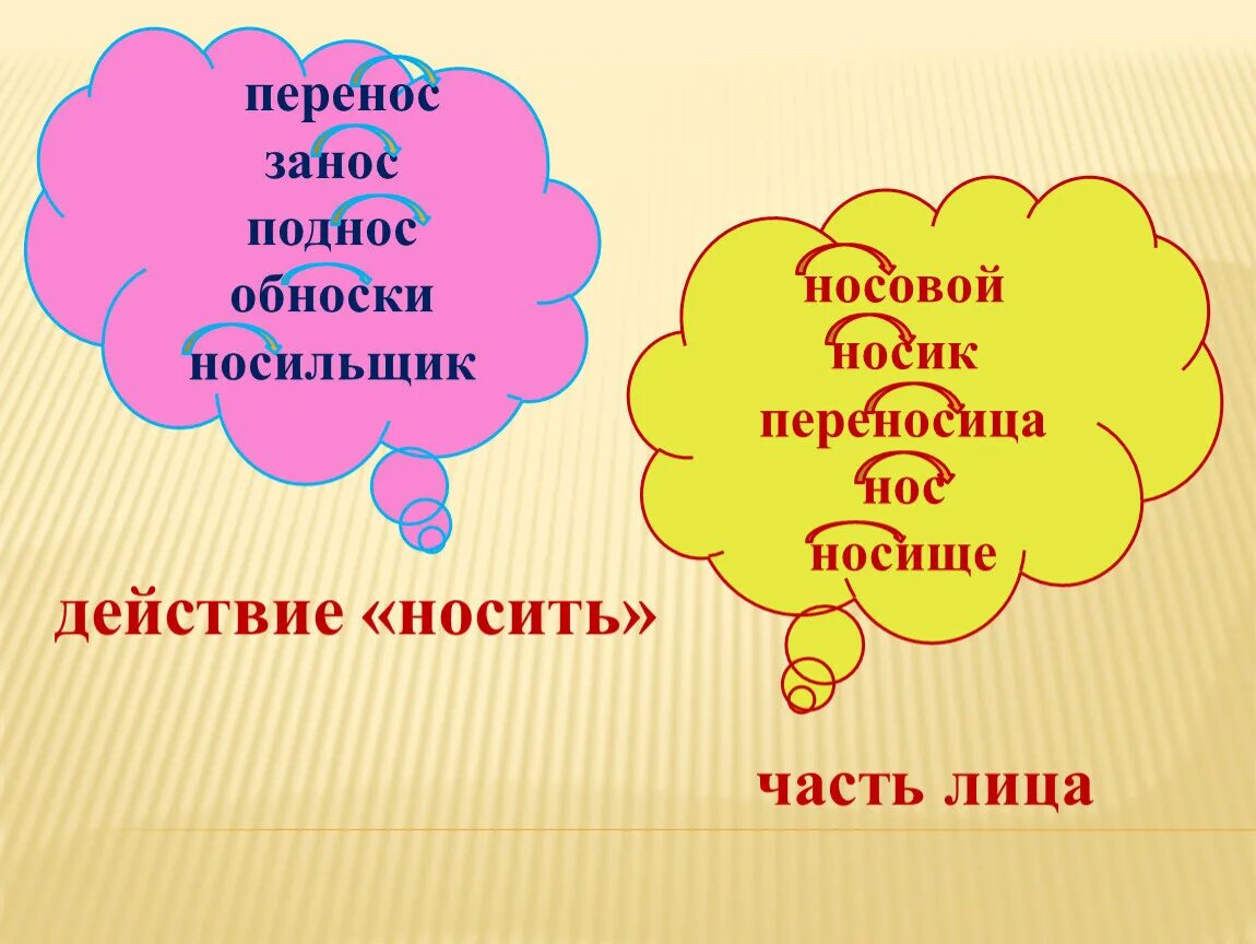 Слова с корнем нос. Корень слова. Носильщик корень слова. Носить переносица носильщик поднос носик.