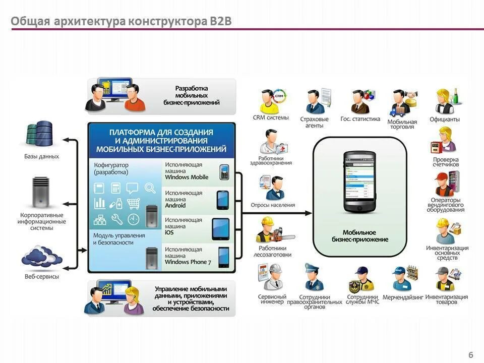 Схема разработки мобильного приложения. Этапы разработки мобильного приложения схема. Разработка мобильных приложений. Архитектура мобильного приложения. Сборка мобильных приложений