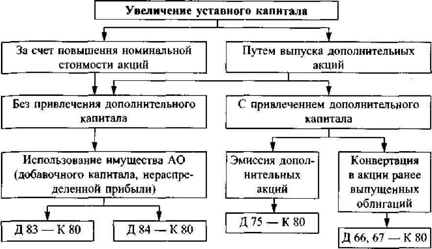 Схема порядок увеличения уставного капитала ООО. Источники увеличения уставного капитала. Увеличение уставного капитала АО. Увеличение уставного капитала ООО схема.