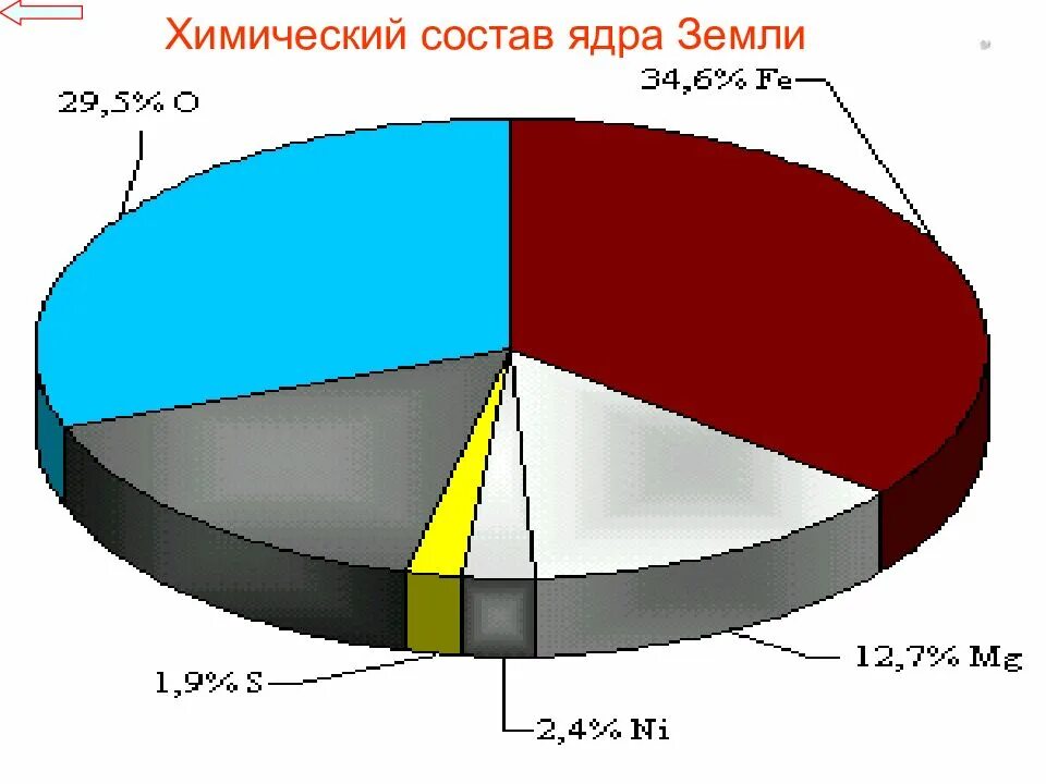 Химический состав земли 9 класс