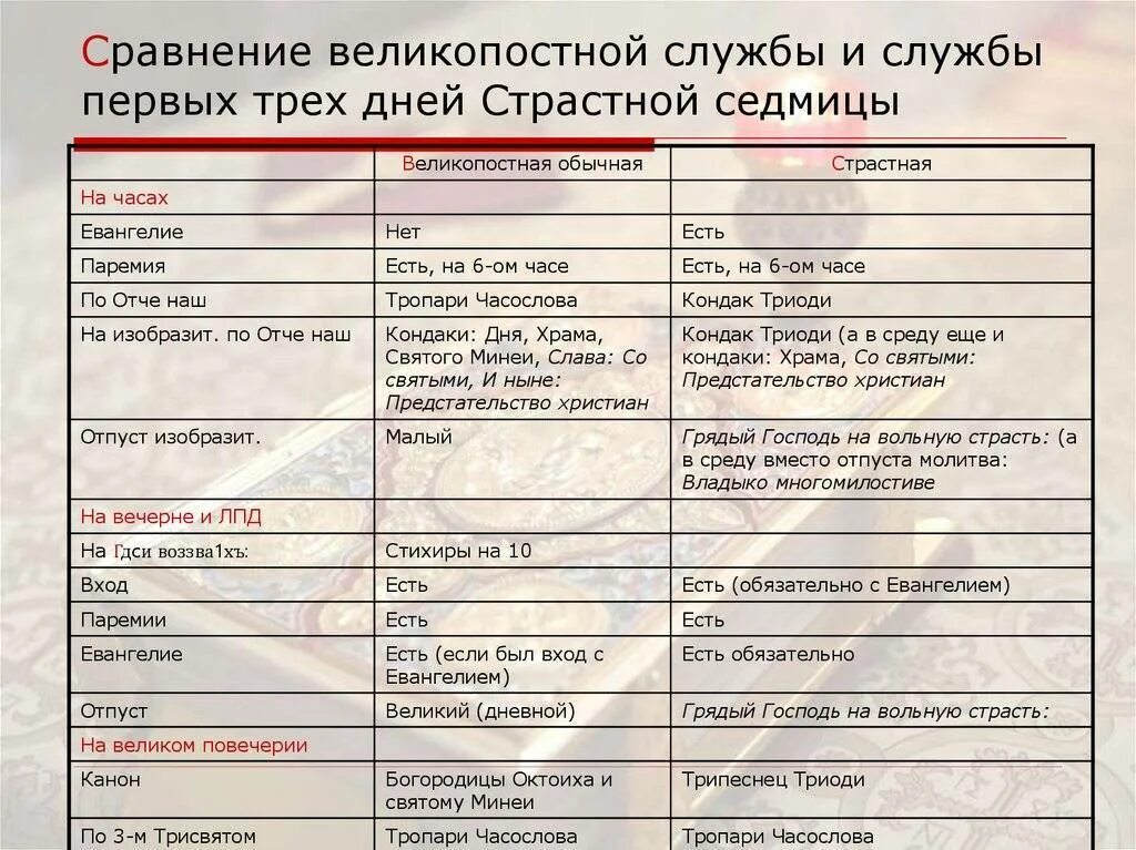 Последование рф 2024г. Устав схема литургии Преждеосвященных Даров. Схемабогослженияпреждеосвященыхдаров. Схема богослужения в таблицах. Вечерня схема службы.